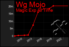 Total Graph of Wg Mojo