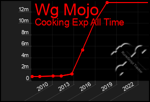 Total Graph of Wg Mojo