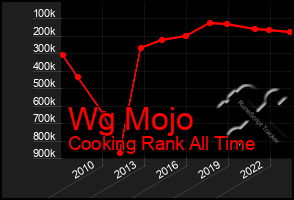 Total Graph of Wg Mojo