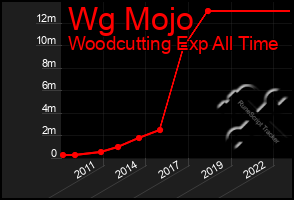 Total Graph of Wg Mojo