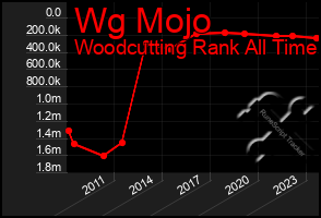 Total Graph of Wg Mojo