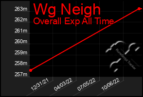 Total Graph of Wg Neigh