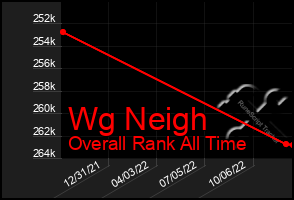 Total Graph of Wg Neigh