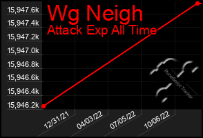 Total Graph of Wg Neigh