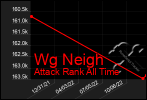 Total Graph of Wg Neigh