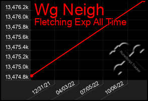 Total Graph of Wg Neigh