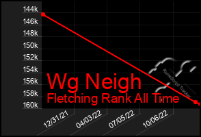 Total Graph of Wg Neigh