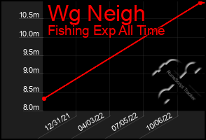 Total Graph of Wg Neigh