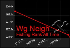 Total Graph of Wg Neigh