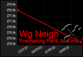 Total Graph of Wg Neigh