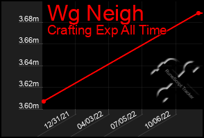 Total Graph of Wg Neigh