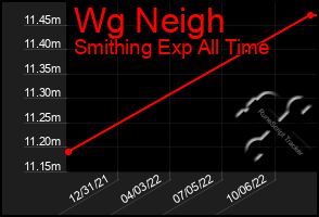 Total Graph of Wg Neigh