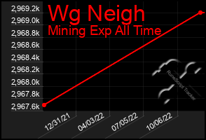 Total Graph of Wg Neigh