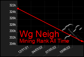 Total Graph of Wg Neigh