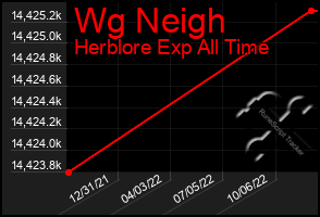 Total Graph of Wg Neigh