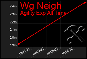 Total Graph of Wg Neigh