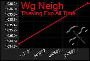 Total Graph of Wg Neigh