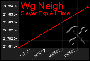 Total Graph of Wg Neigh