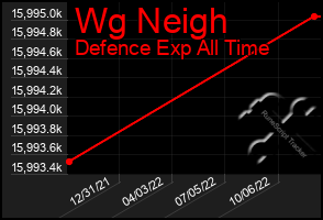 Total Graph of Wg Neigh