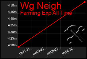 Total Graph of Wg Neigh