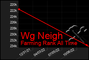 Total Graph of Wg Neigh