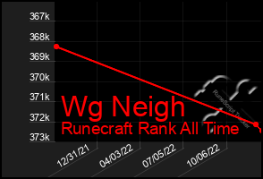 Total Graph of Wg Neigh