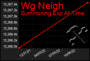 Total Graph of Wg Neigh