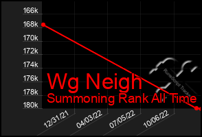 Total Graph of Wg Neigh