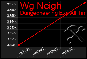 Total Graph of Wg Neigh