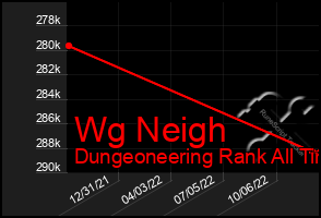 Total Graph of Wg Neigh