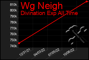 Total Graph of Wg Neigh