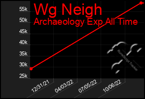 Total Graph of Wg Neigh