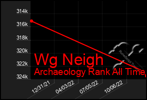 Total Graph of Wg Neigh