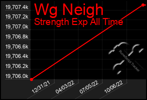 Total Graph of Wg Neigh