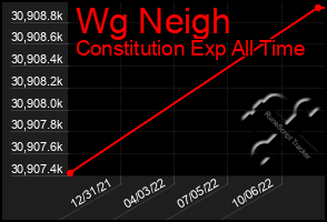 Total Graph of Wg Neigh