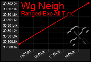 Total Graph of Wg Neigh