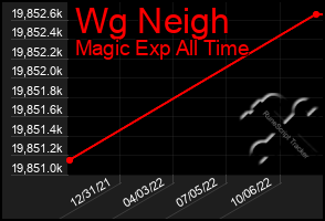 Total Graph of Wg Neigh