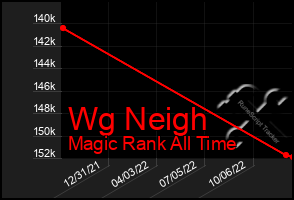 Total Graph of Wg Neigh