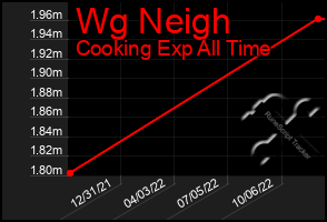 Total Graph of Wg Neigh