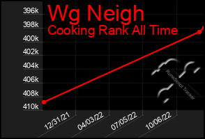 Total Graph of Wg Neigh