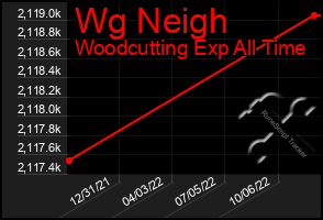 Total Graph of Wg Neigh