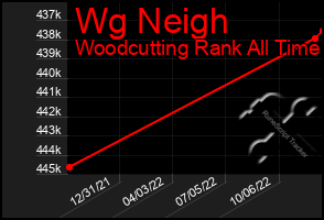 Total Graph of Wg Neigh