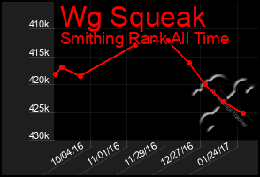 Total Graph of Wg Squeak