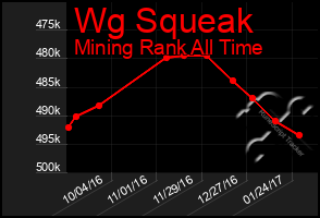 Total Graph of Wg Squeak