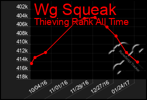 Total Graph of Wg Squeak