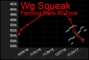 Total Graph of Wg Squeak