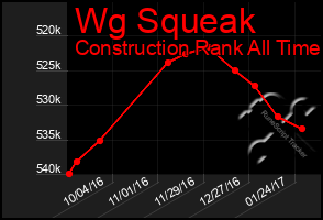 Total Graph of Wg Squeak