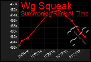 Total Graph of Wg Squeak