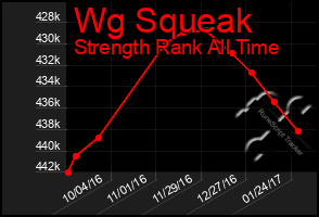 Total Graph of Wg Squeak