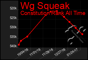 Total Graph of Wg Squeak